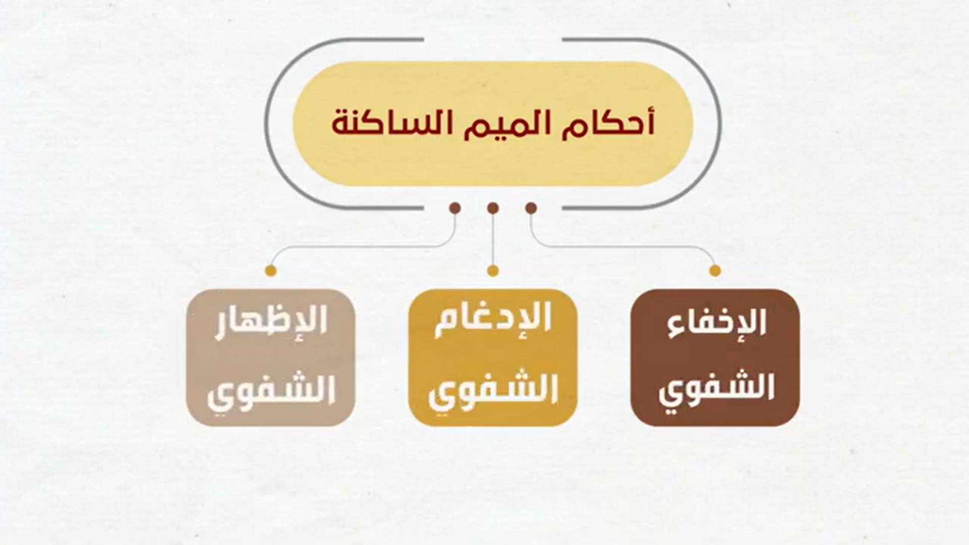 06 - الإخفاء الشفوي - أحكام الميم الساكنة